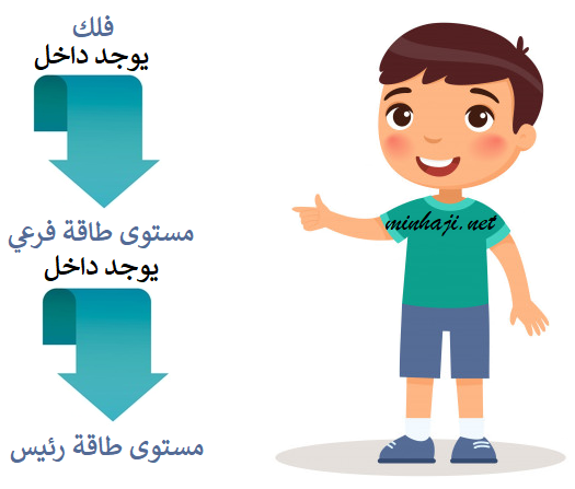 المستويات الرئيسية والمستويات الفرعية والأفلاك